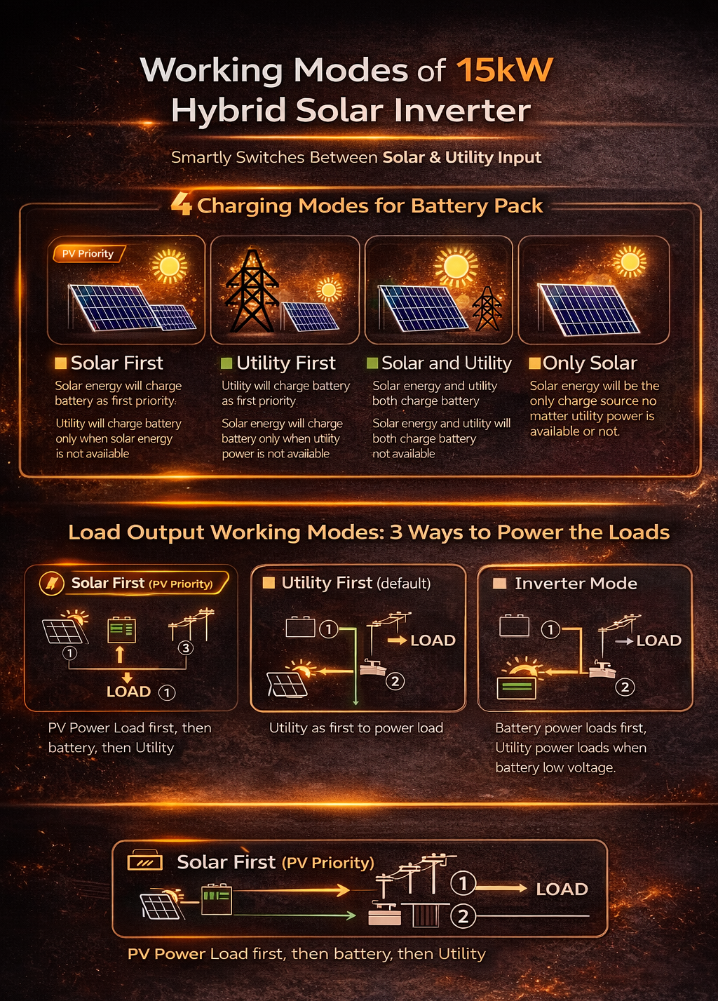 10.2KW 48V True Hybrid Solar Inverter | Heavy Duty Dual MPPT | Battery-Less Operation | Pure Sine Wave | WiFi App Monitoring | for Home & Office (2026 Model)
